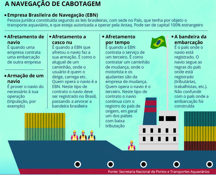  Será votado nesta terça-feira(20) um projeto de estímulo à navegação brasileira