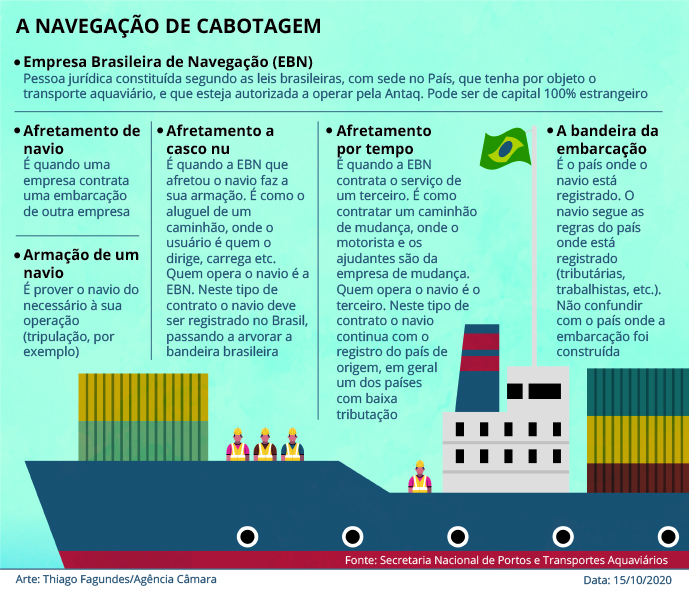 Será votado nesta terça-feira(20) um projeto de estímulo à navegação brasileira