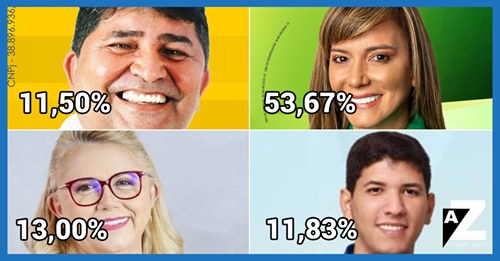  Ivanária lidera em Esperantina com 53% das intenções de votos