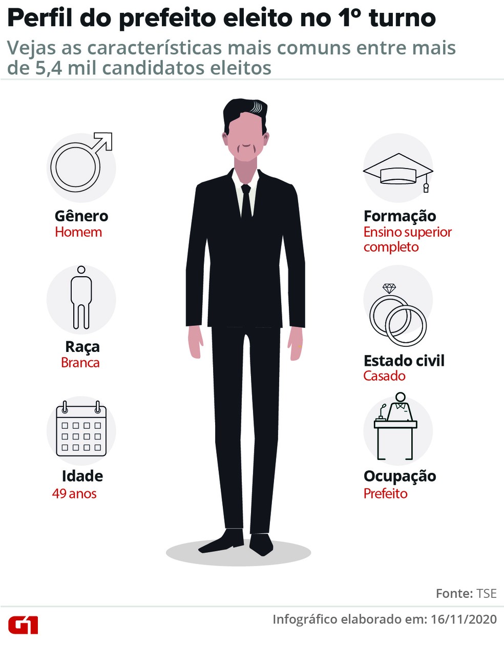 Prefeitos eleitos são brancos, casados e graduados