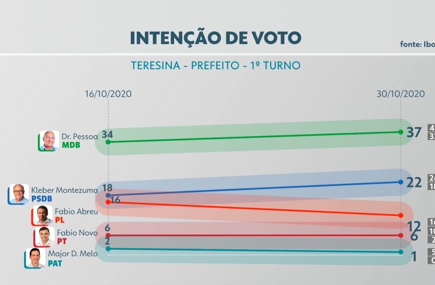  IBOPE e Amostragem divergem dez pontos em pesquisa para prefeito de Teresina