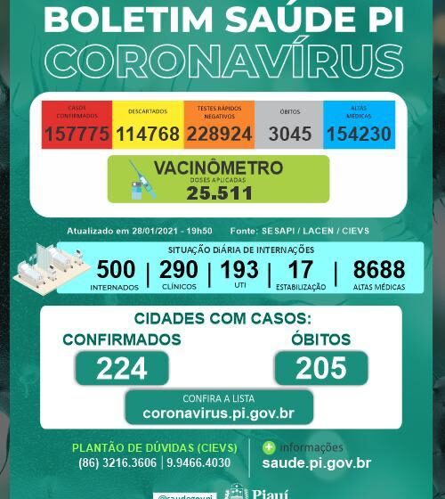  Piauí tem maior número de internados por Covid-19 desde outubro