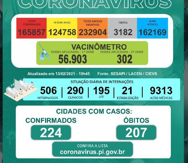  3.182  pessoas morreram no Piauí por Covid-19