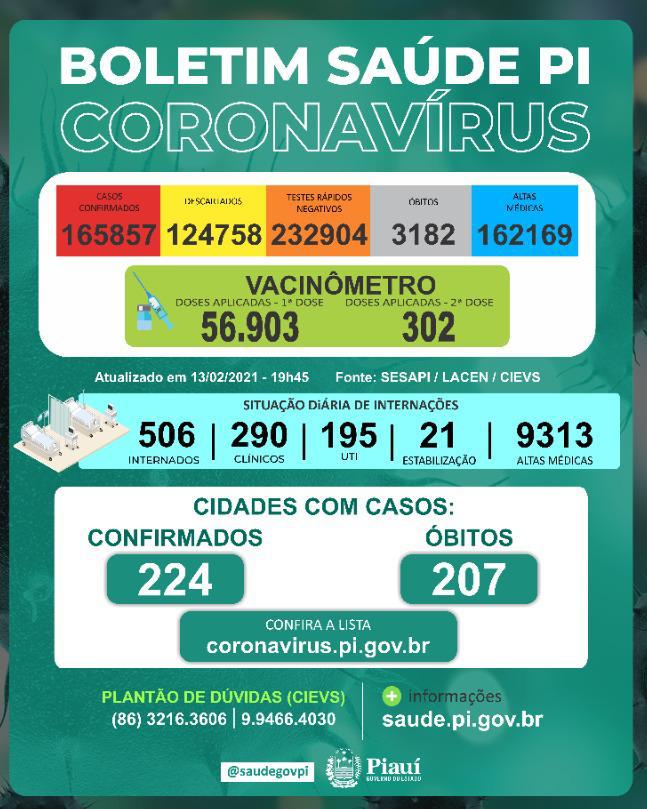 3.182  pessoas morreram no Piauí por Covid-19