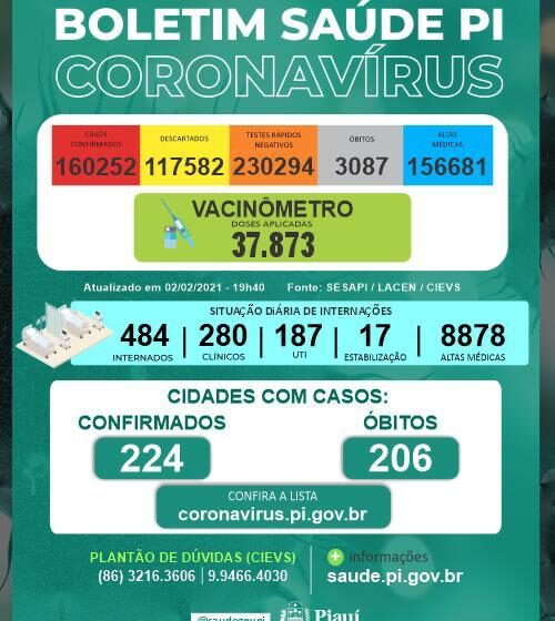  No Piauí morreram quinze pessoas de covid-19 nas últimas 24 h