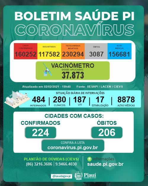 No Piauí morreram quinze pessoas de covid-19 nas últimas 24 h