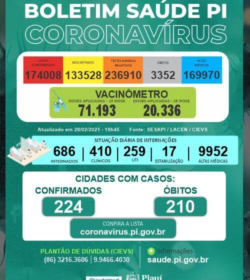  Piauí inicia a semana com dezessete mortes por covid-19