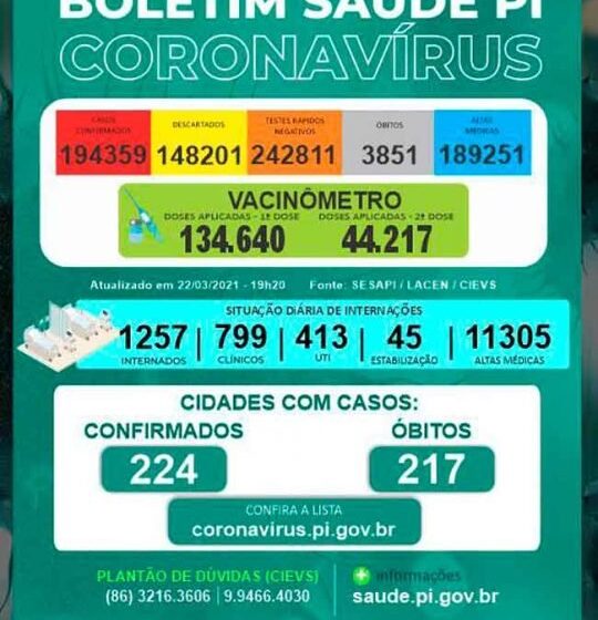  Piauí registra mais 34 mortes e 948 novos casos da Covid-19