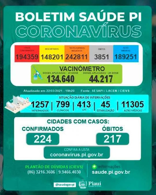 Piauí registra mais 34 mortes e 948 novos casos da Covid-19