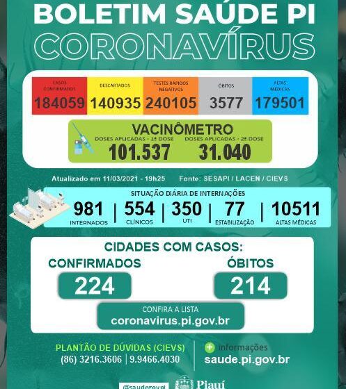  Piauí registra 32 mortes por covid-19 nesta quinta-feira(11)