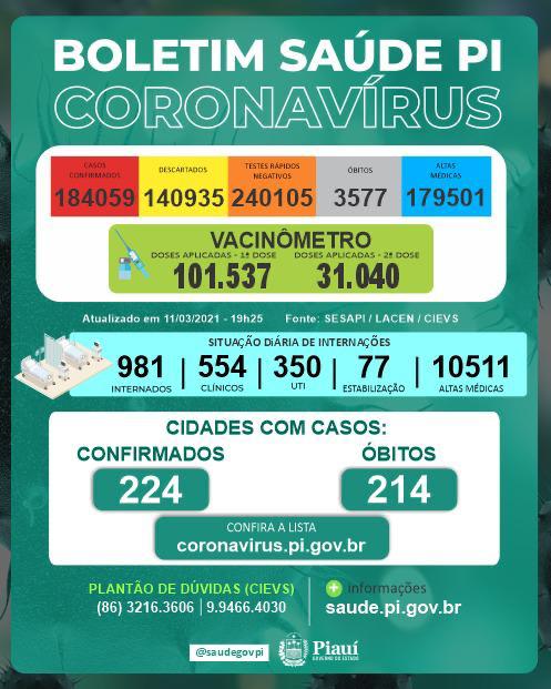 Piauí registra 32 mortes por covid-19 nesta quinta-feira(11)