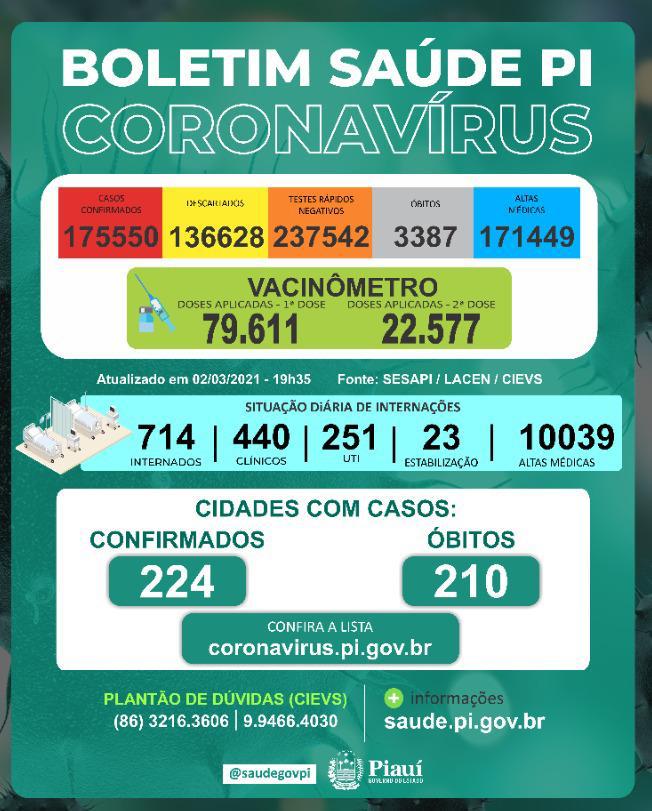 Covid-19 faz mais 22 vítimas no Piauí