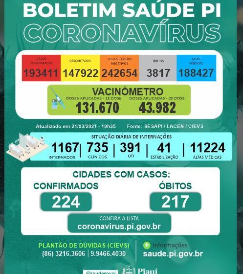  Piauí registra 625 casos e mais quinze mortes por Covid-19 neste domingo(21)
