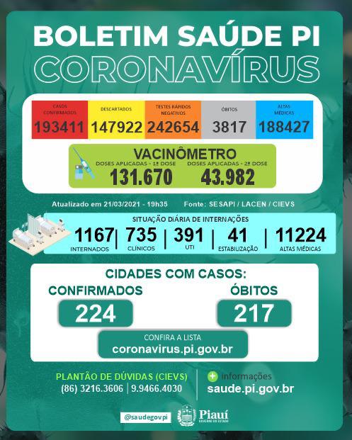 Piauí registra 625 casos e mais quinze mortes por Covid-19 neste domingo(21)