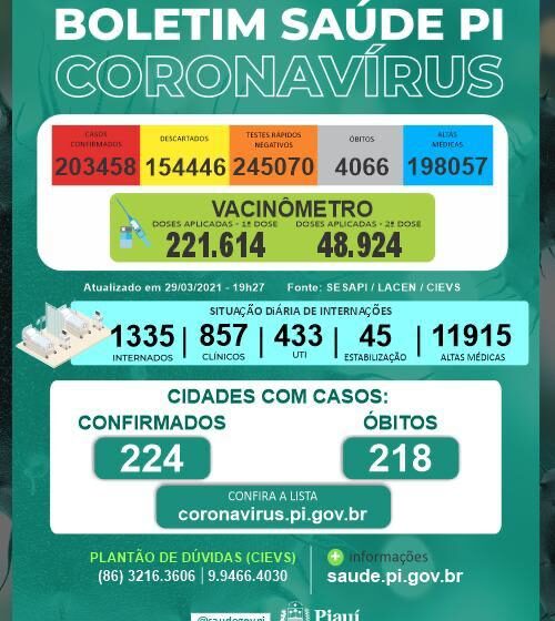  Mais 38 pessoas morrem por covid-19 no Piauí