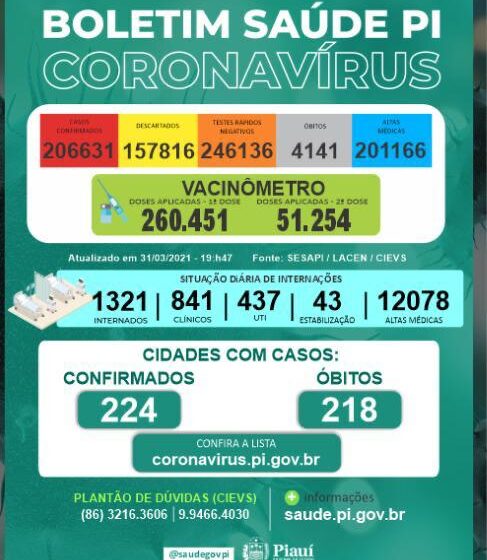  Mais 38 mortes por covid-19 são registradas nesta quarta-feira(31) no Piauí