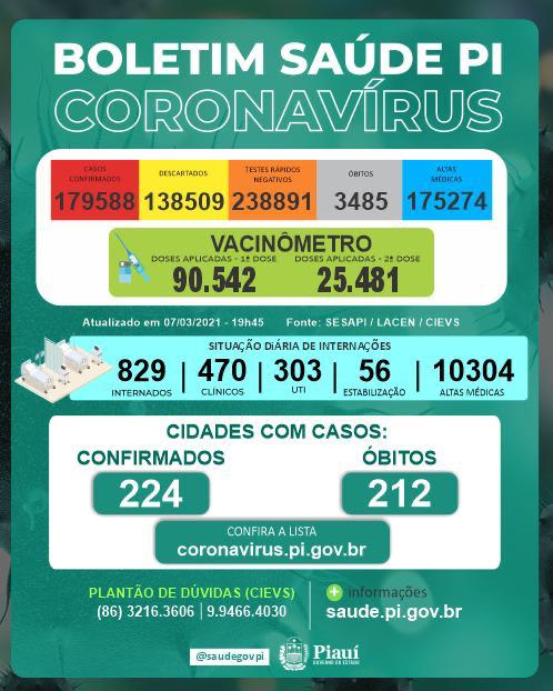 Piauí inicia semana com 25 mortes pela covid-19