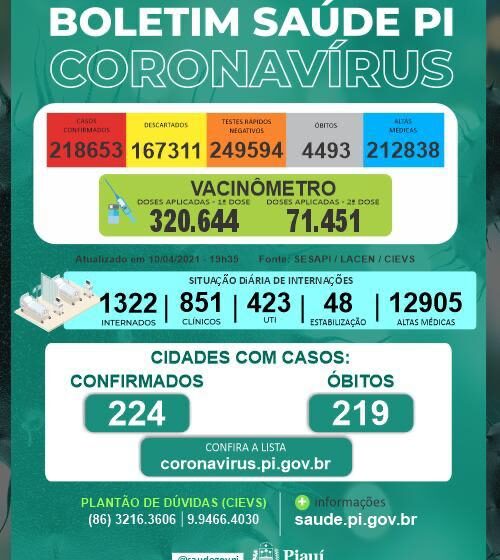  Piauí encerra a semana com pequena redução de mortes por covid-19 neste sábado(10)