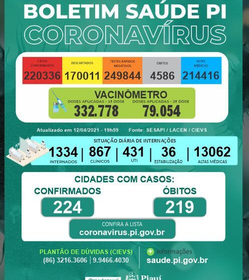  Piauí registra 57 mortes por covid-19 nesta segunda-feira(12)