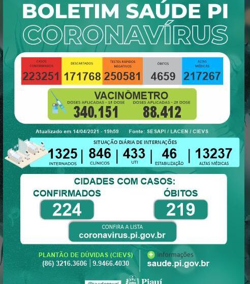  Nesta quarta-feira(14) foram registradas 26 mortes por covid-19 no Piauí