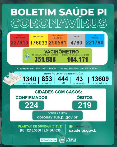 Semana inicia com redução de mortes por covid-19 no Piauí