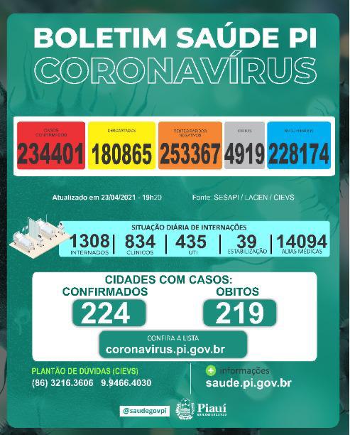 Piauí registra mais 33 mortes por covid-19