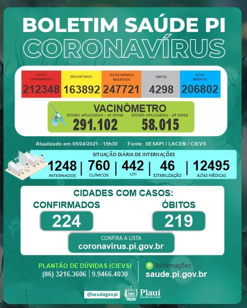 Mais trinta pessoas morrem por covid-19 no Piauí e a vacinação segue lentamente