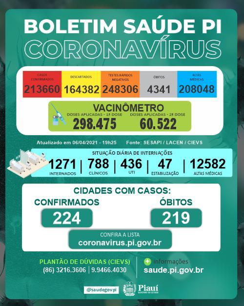 Piauí registra mais 43 mortes por covid-19