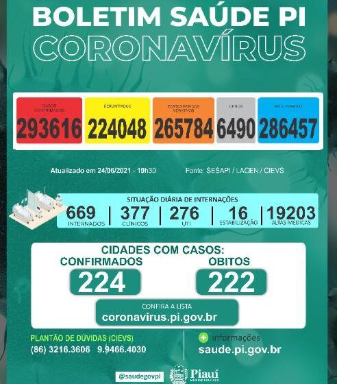  22 mortes por covid-19 são registradas no Piauí nesta quinta-feira(24)