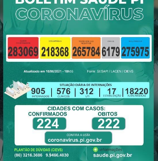  Contaminação por covid continua aumentando no Piauí