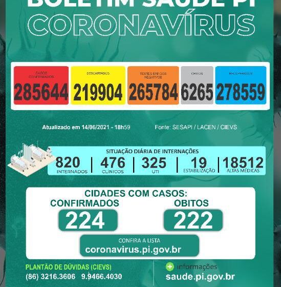 25 mortes por covid-19 foram registradas no Piauí nesta segunda-feira(14)
