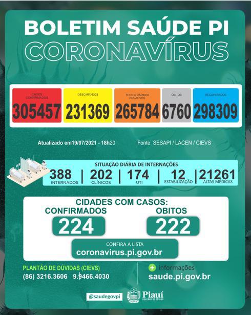Piauí registra mais dez mortes por covid nesta segunda-feira(19)