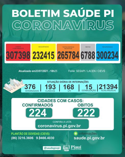 Onze pessoas morrem por covid no Piauí nesta sexta-feira(23)