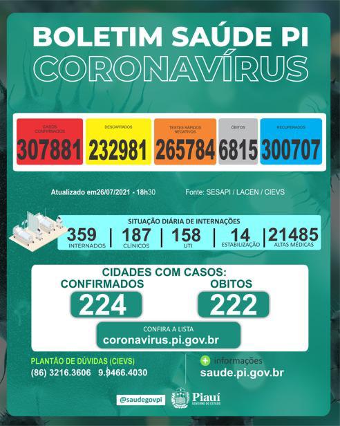 Sete mortes por covid foram registradas no Piauí nesta segunda-feira(26)