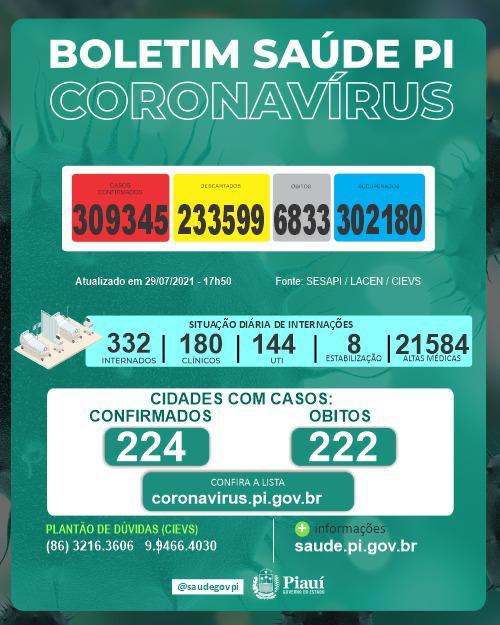 Teresina e Parnaíba não registraram mortes por covid nesta quinta-feira(29)