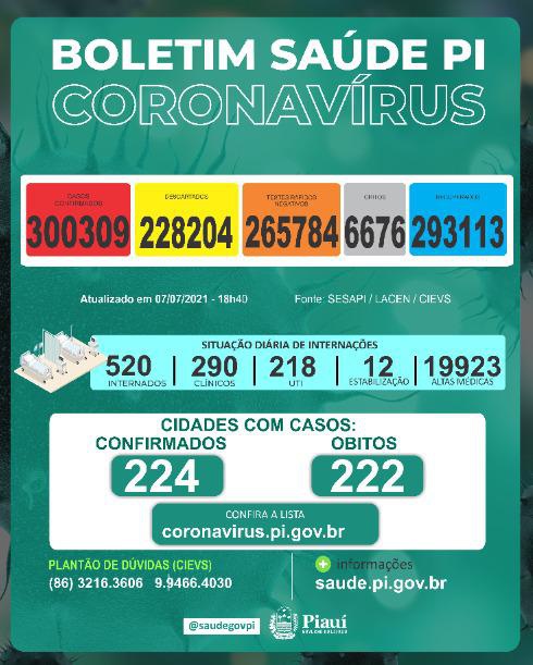 Em Teresina e Parnaíba não teve morte por covid-19 nesta quarta-feira(07)