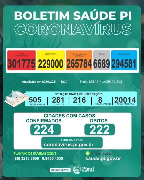 Teresina não teve mortes por covid-19 nesta sexta-feira(09)