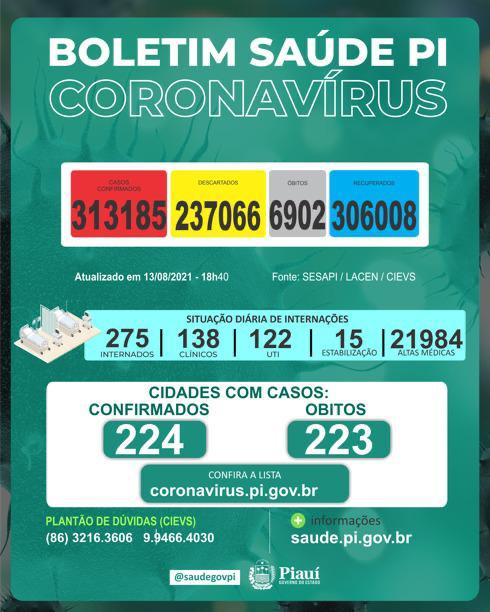 Foram registradas sete mortes por covid no Piauí nesta sexta-feira(13)