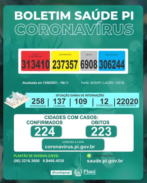 Piauí inicia a semana registrando mais duas mortes por covid