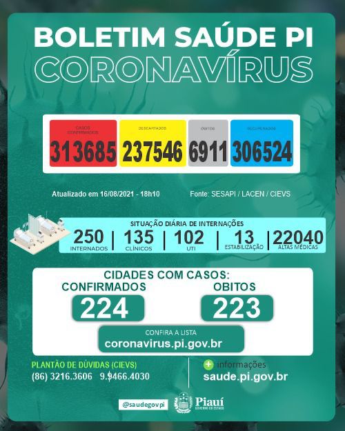 Piauí registra três mortes por covid nesta segunda-feira(16)