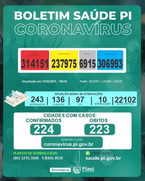 Nesta quarta-feira(18) não foram registradas mortes por covid no Piauí