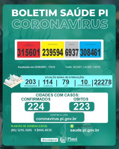 Apenas Teresina registrou morte por covid nesta quarta-feira(25)