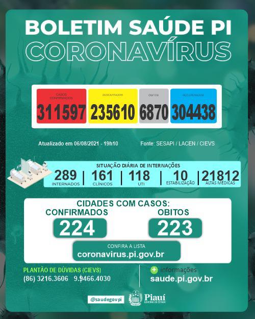 Cinco pessoas morrem por covid nesta sexta-feira(06) no Piauí