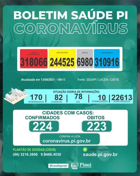 Piauí registra cinco mortes por covid nesta segunda-feira(13)