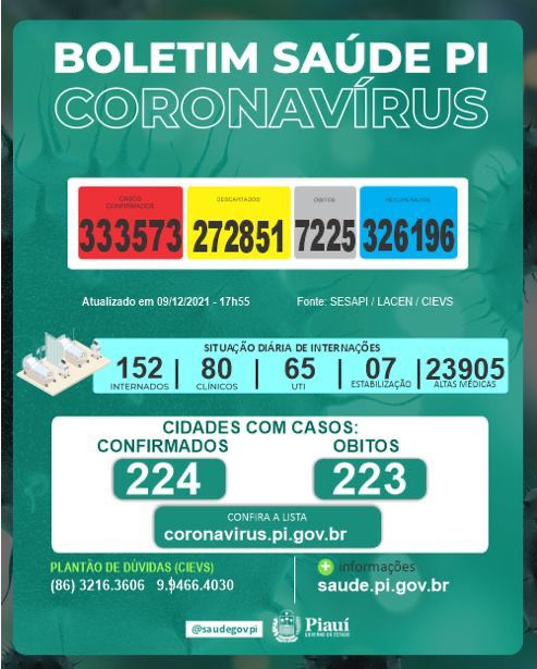 Cinco pessoas morreram por covid nesta quinta-feira(09) no Piauí