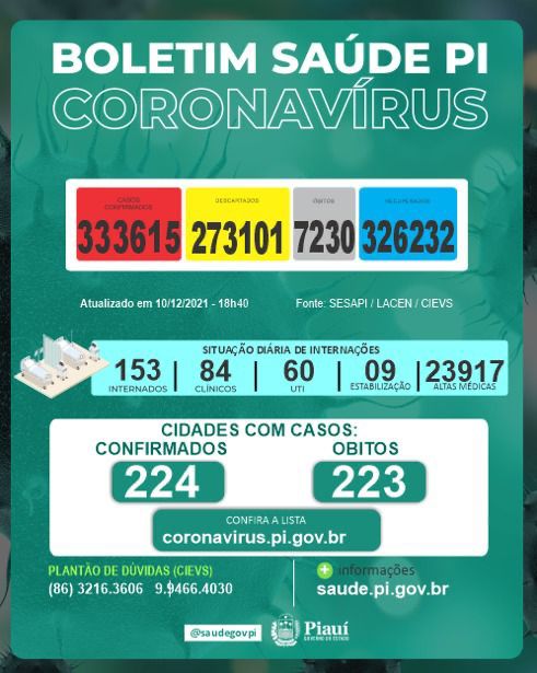 Piauí registra mais cinco mortes por covid nesta sexta-feira(10)