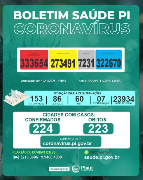 Piauí inicia a semana sem registro de mortes por covid