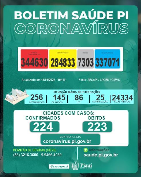 Duas pessoas morrem por covid no Piauí nesta terça-feira(11)