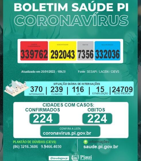 Piauí registra cinco mortes e 867 casos de covid nesta terça-feira(25)