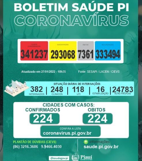  Piauí registra mais duas mortes e 785 casos de covid nesta quinta-feira(27)